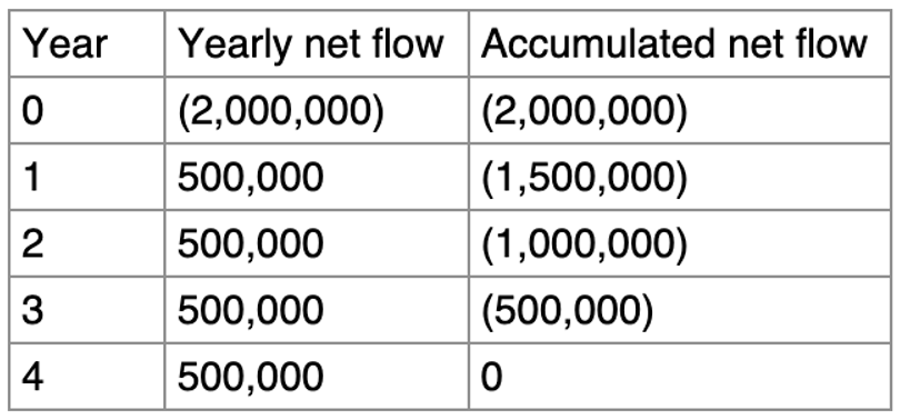 Payback Period Formula